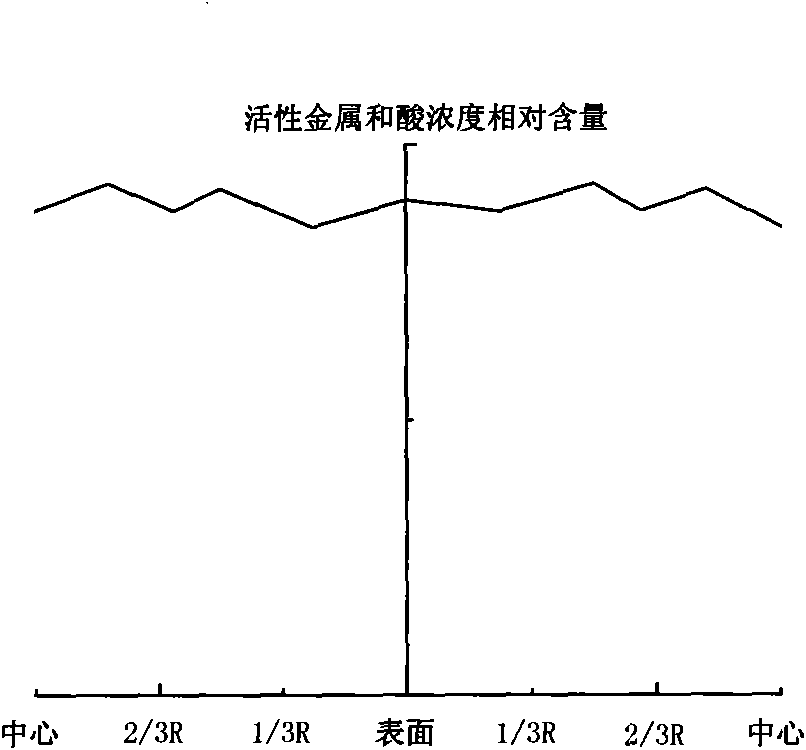 Graded composition of heavy oil hydrogenation catalysts