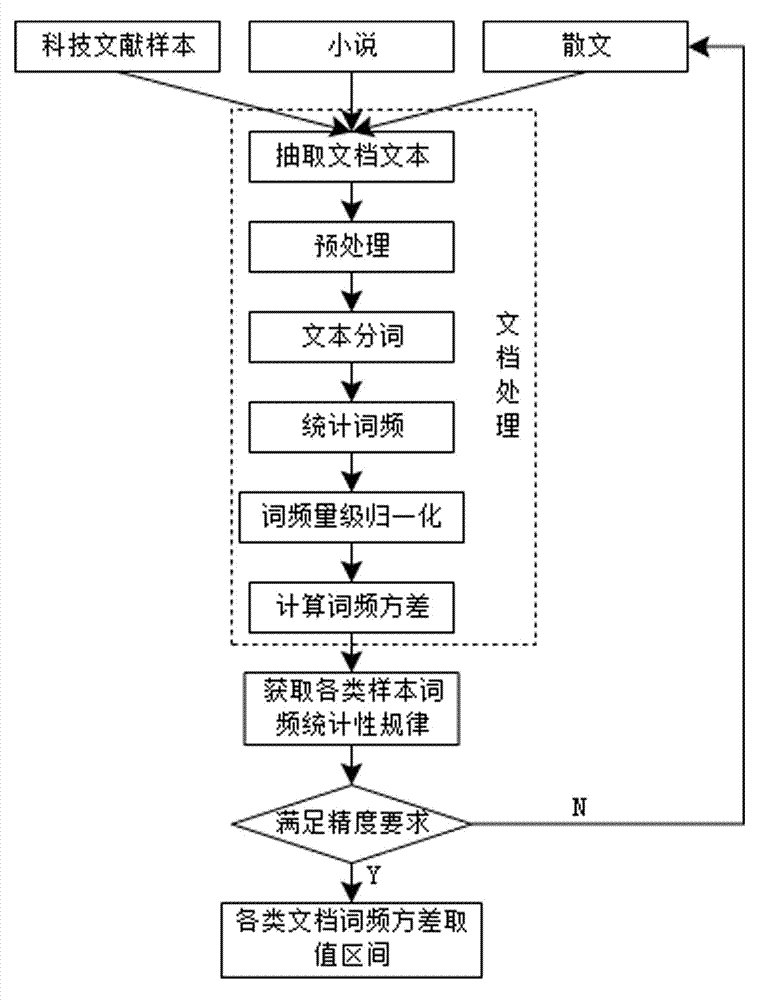 Document classification method based on variance