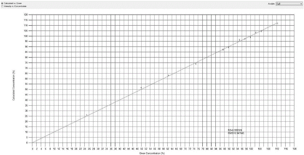 Method for determining content of Cu in CuO for fireworks and firecrackers