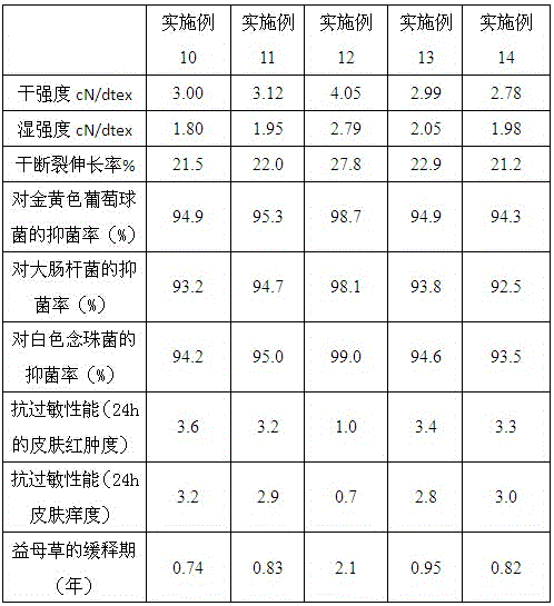 Motherwort cellulose fiber and preparation method thereof