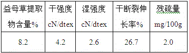 Motherwort cellulose fiber and preparation method thereof