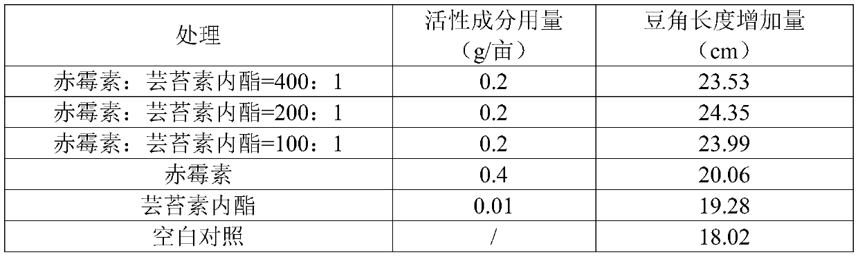 Pesticide composition comprising gibberellin and brassinolide, and uses thereof