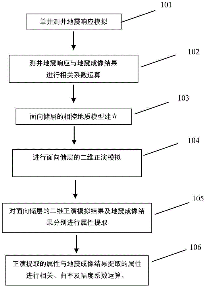 Phased tendency energy matching seismic amplitude preservation evaluation method