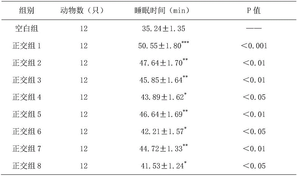 Preparation method of traditional Chinese medicine composition with functions of treating insomnia, improving senile dementia, enhancing learning and memory abilities, resisting to depression and anxiety and soothing the nerves and benefitting intelligence