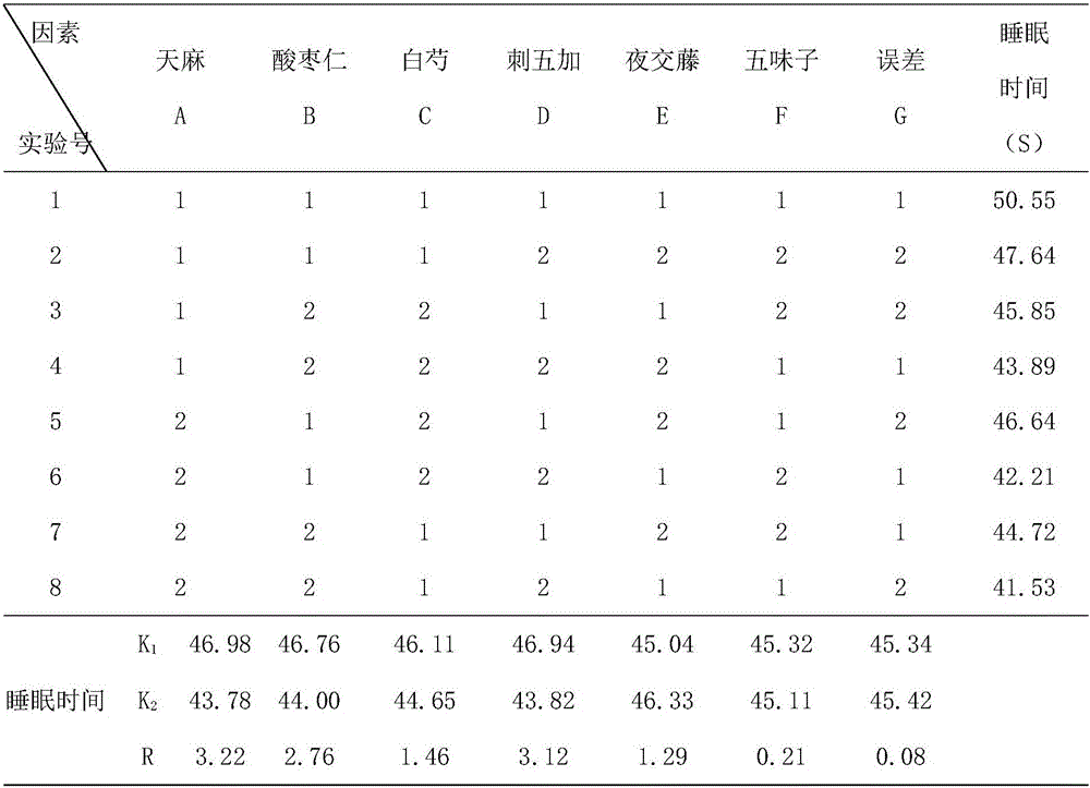 Preparation method of traditional Chinese medicine composition with functions of treating insomnia, improving senile dementia, enhancing learning and memory abilities, resisting to depression and anxiety and soothing the nerves and benefitting intelligence