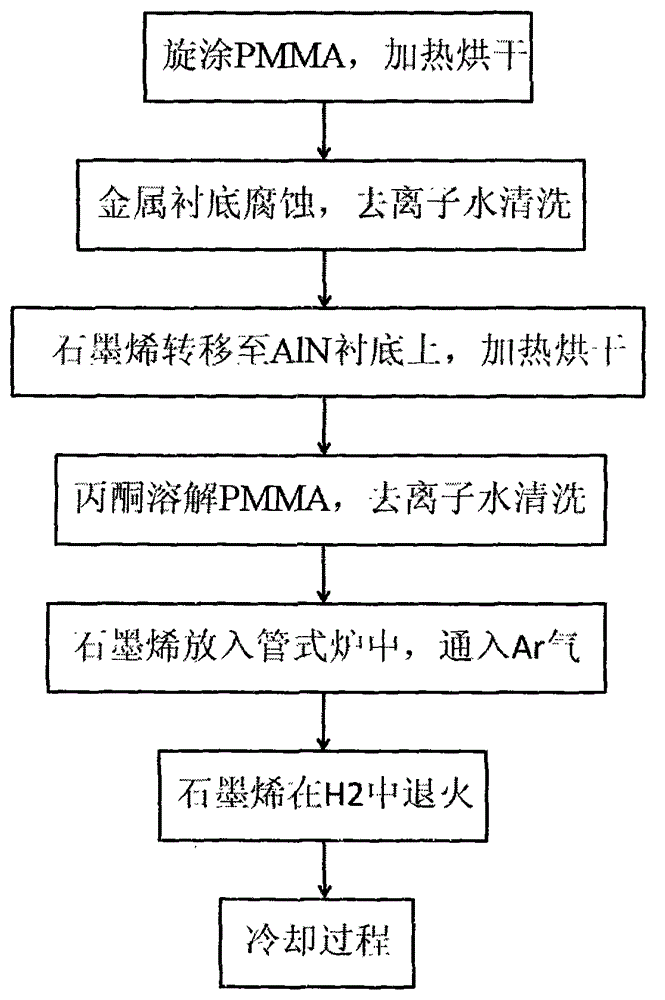 AlN (aluminum nitride) substrate based graphene transfer and annealing method and manufactured device