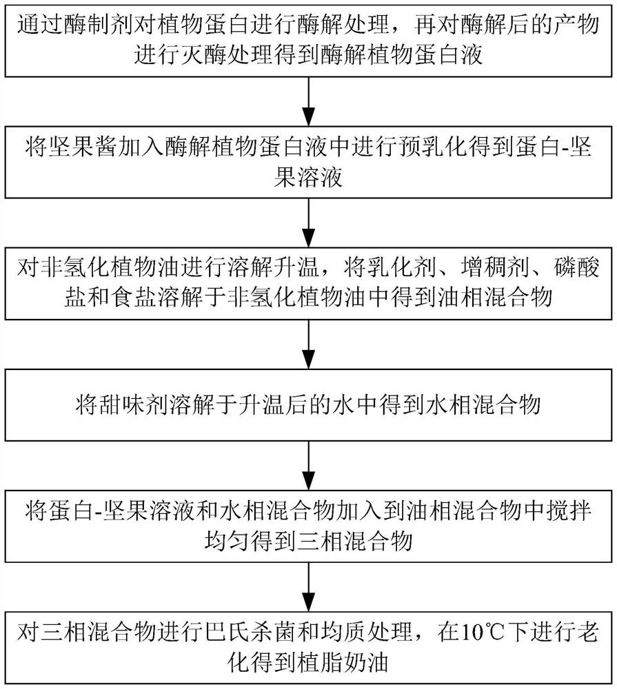 Non-dairy cream and preparation method thereof