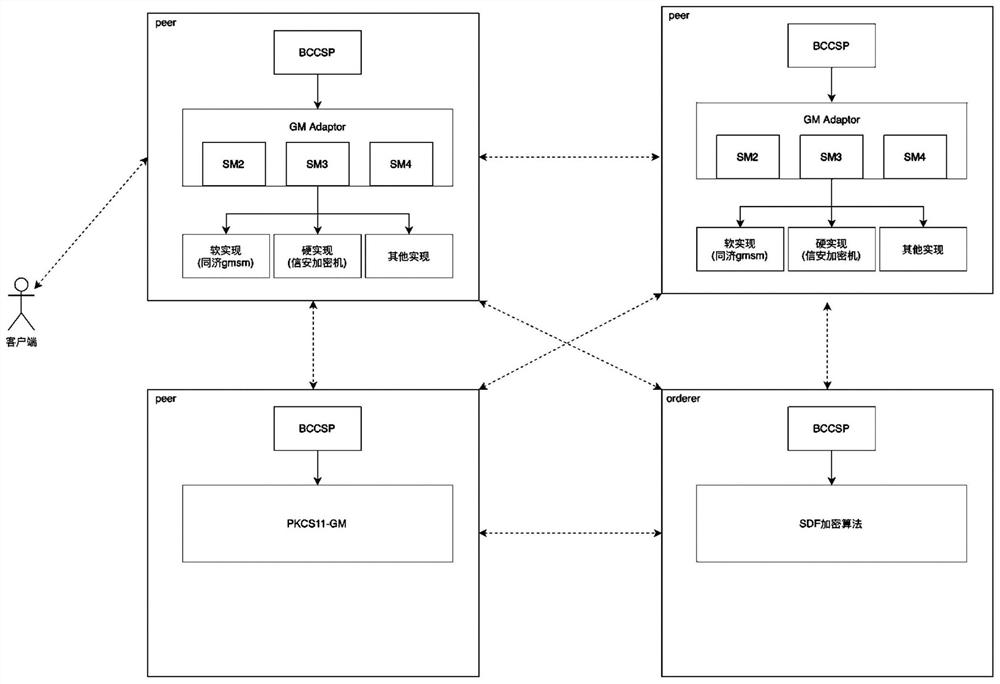 Block chain cryptograhic adaptation method, national secret adapter, system and device