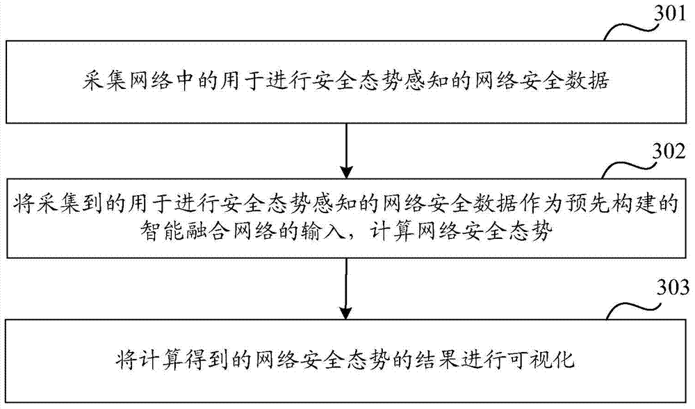 A network security situation awareness system and method