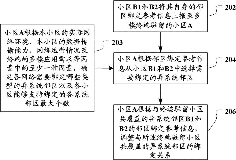 Method, device and system for binding adjacent cells in multi-mode network