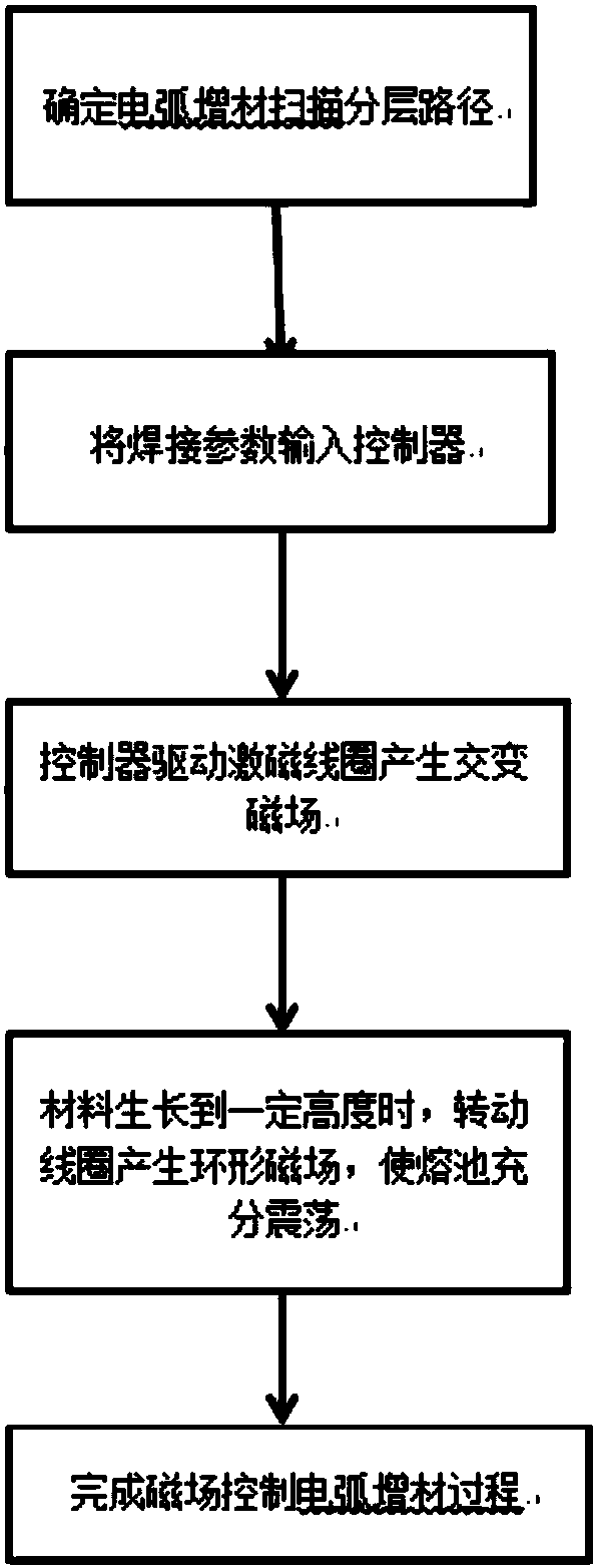 Magnetic field control type additive forming method and device adopting electric arc robot