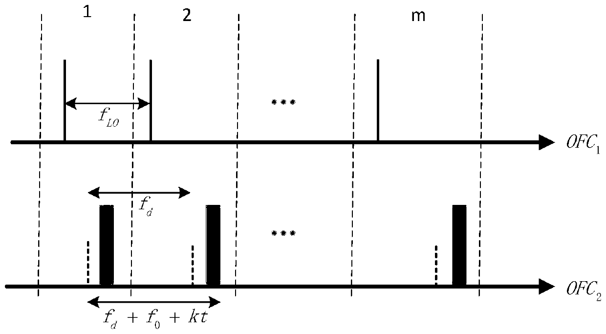 MIMO radar detection method and device based on double optical frequency combs and difference frequency multiplexing