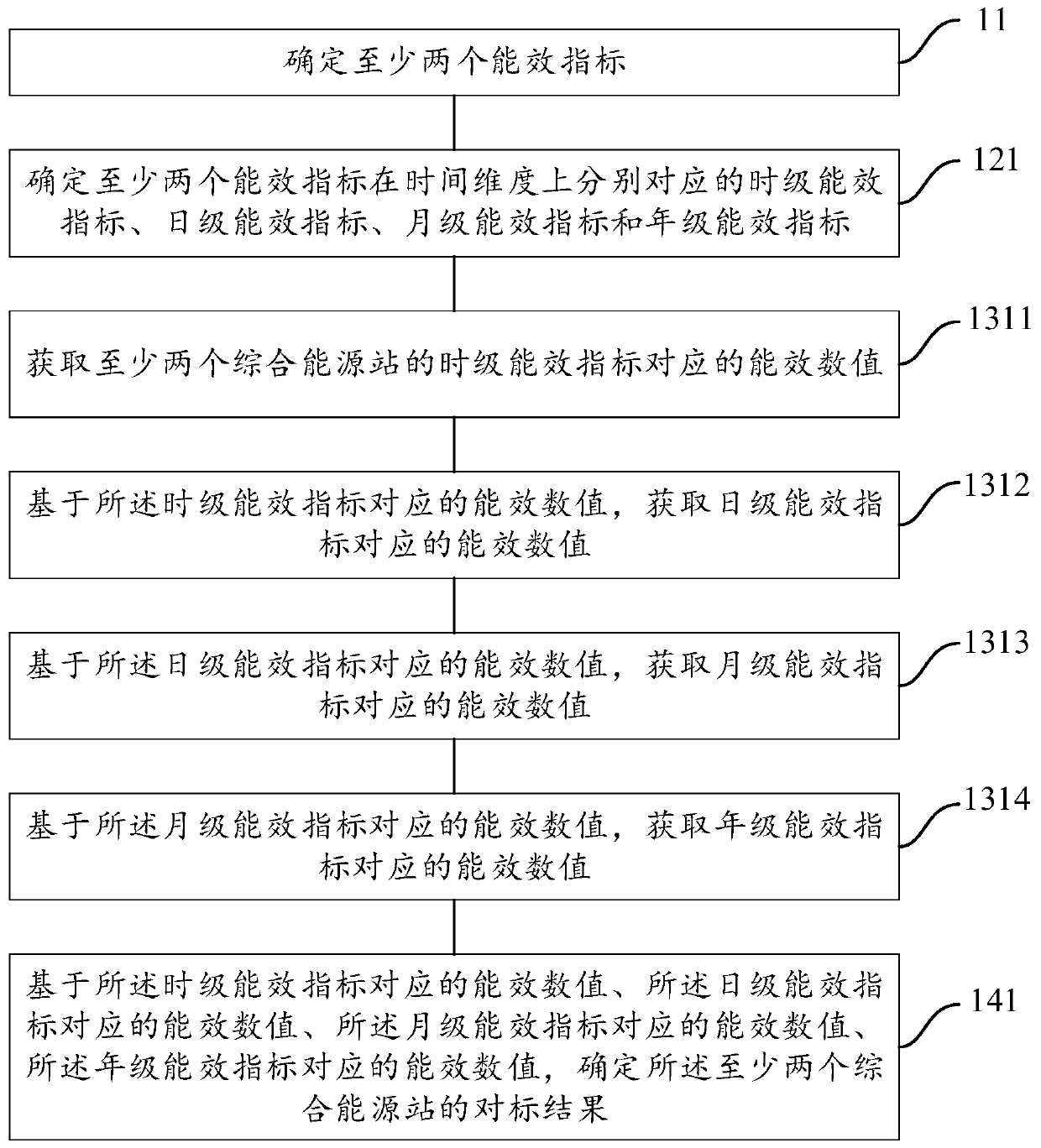 Energy efficiency benchmarking method and device for comprehensive energy station, readable medium and electronic equipment