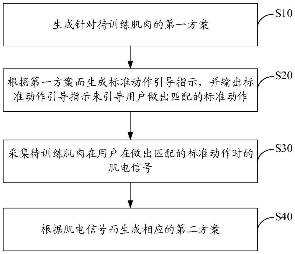 Muscle training scheme setting method, training system, device and storage medium