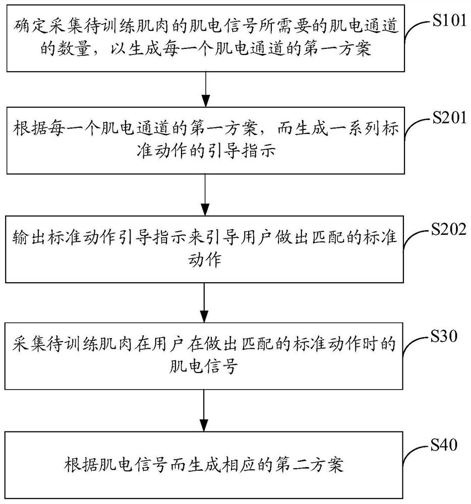 Muscle training scheme setting method, training system, device and storage medium