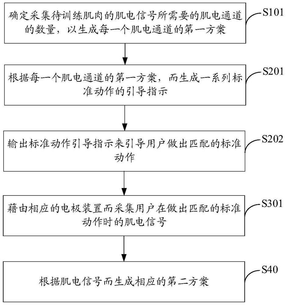 Muscle training scheme setting method, training system, device and storage medium