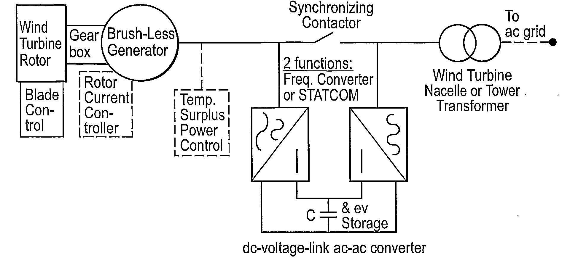 Wind mill power flow control with dump load and power converter