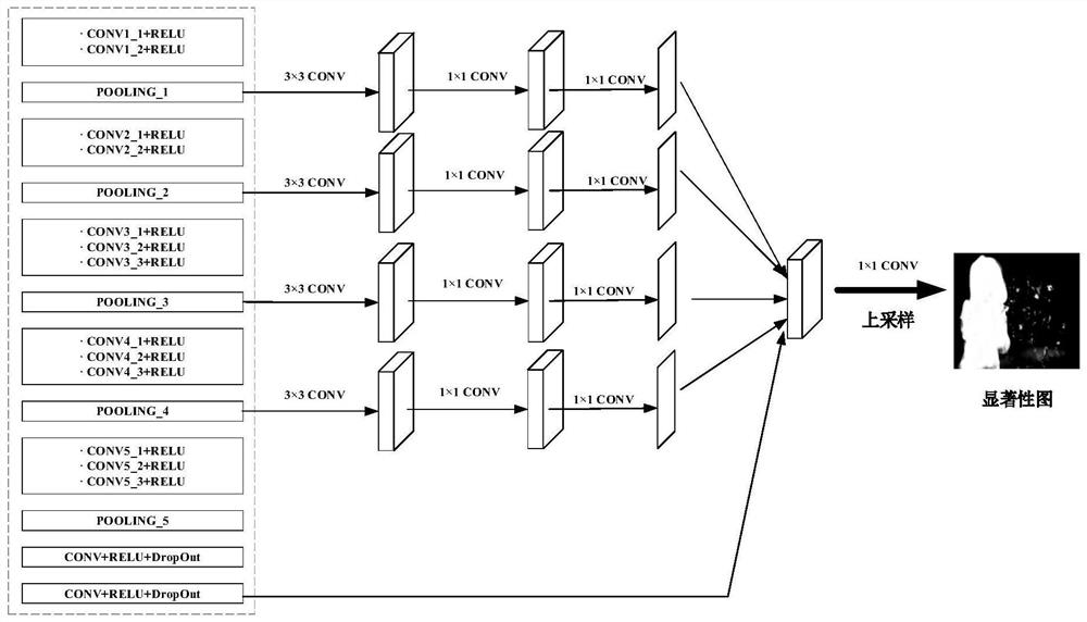 Image sentiment classification method based on class activation mapping and visual saliency