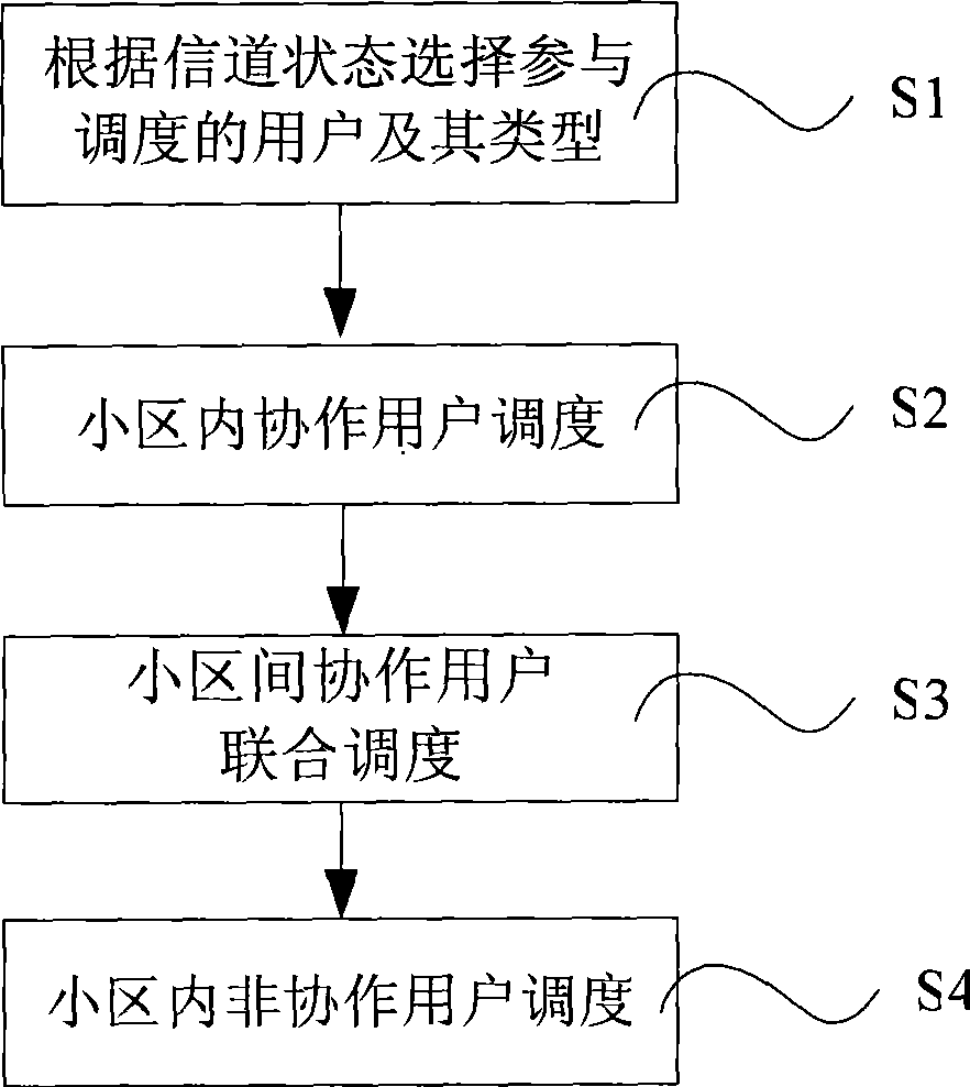 United scheduling method for ascending multi-point collaboration in LTE-A