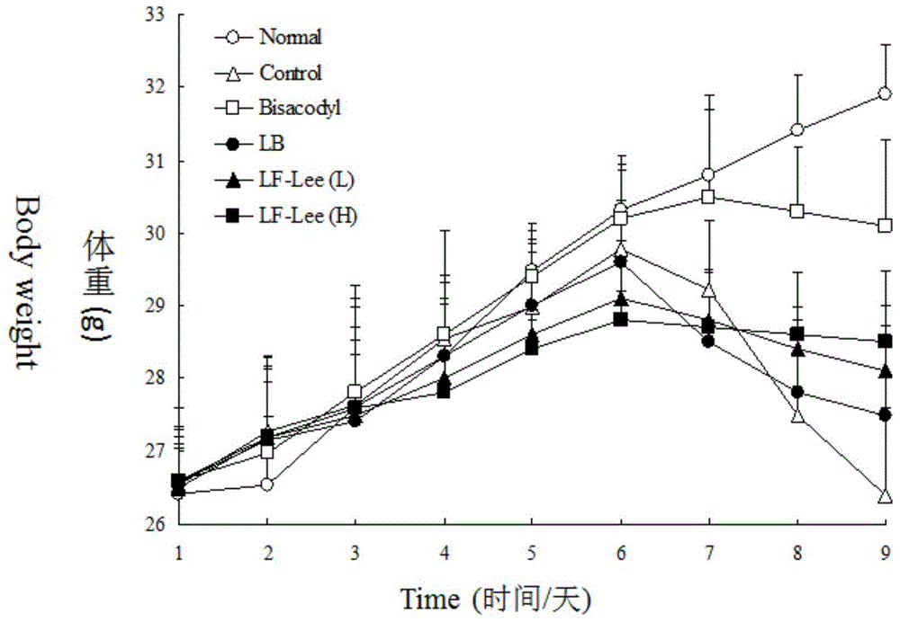 Lactobacillus fermentum Lee working leavening agent product and constipation-prevention and health application thereof