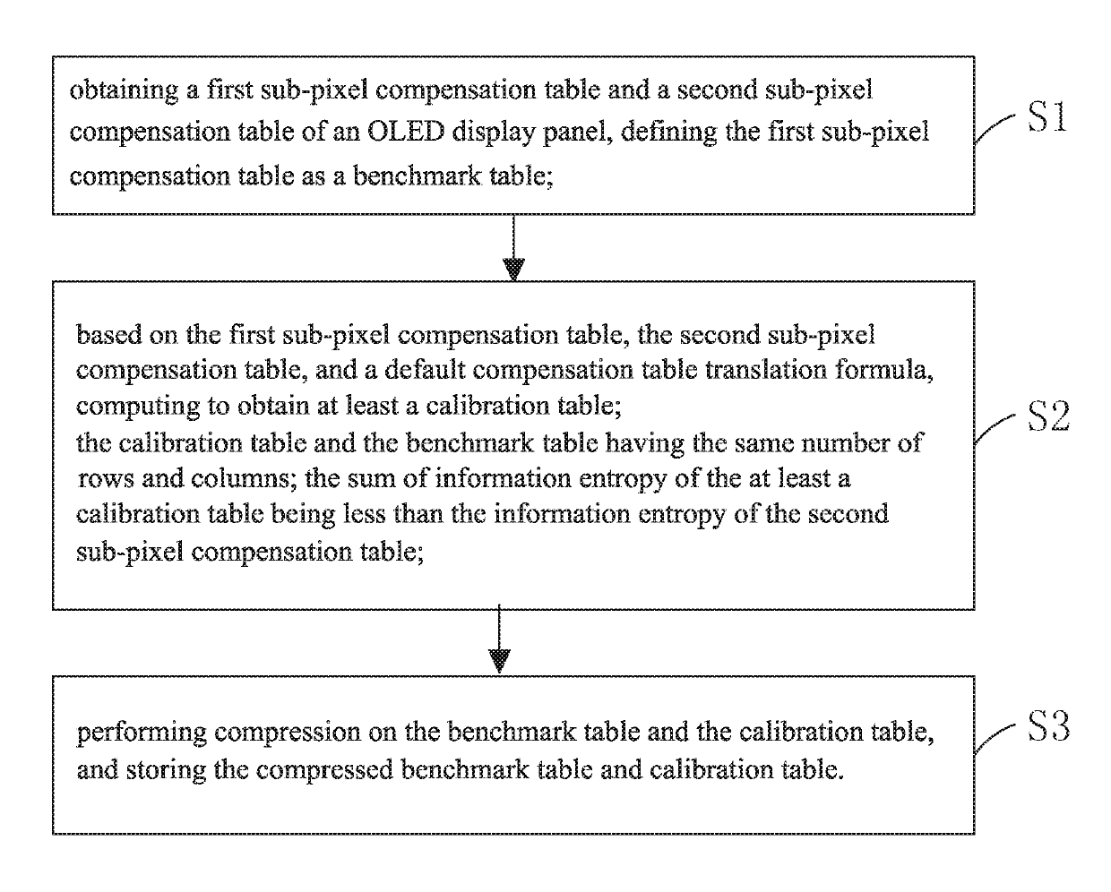 Method for storing compensation table of OLED display panel