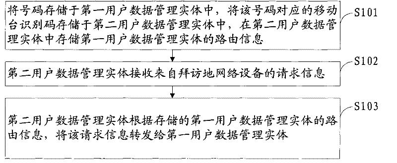 Method and system for realizing mobile phone business