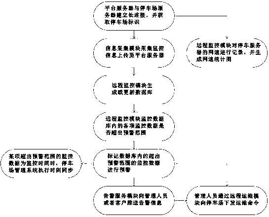 Parking lot management platform, intelligent remote monitoring method thereof and storage medium