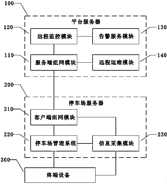 Parking lot management platform, intelligent remote monitoring method thereof and storage medium