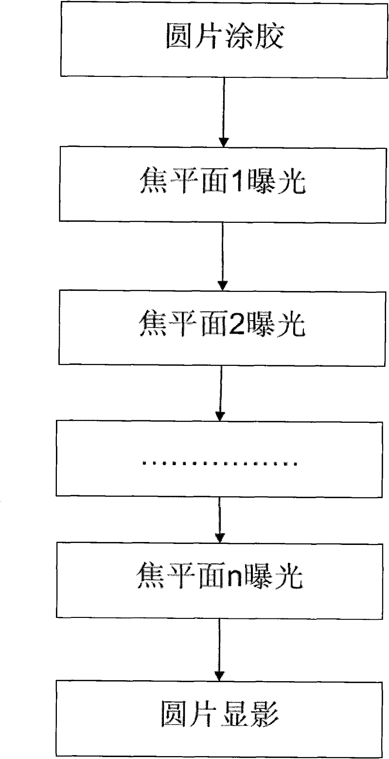 Photoetching machine exposure method