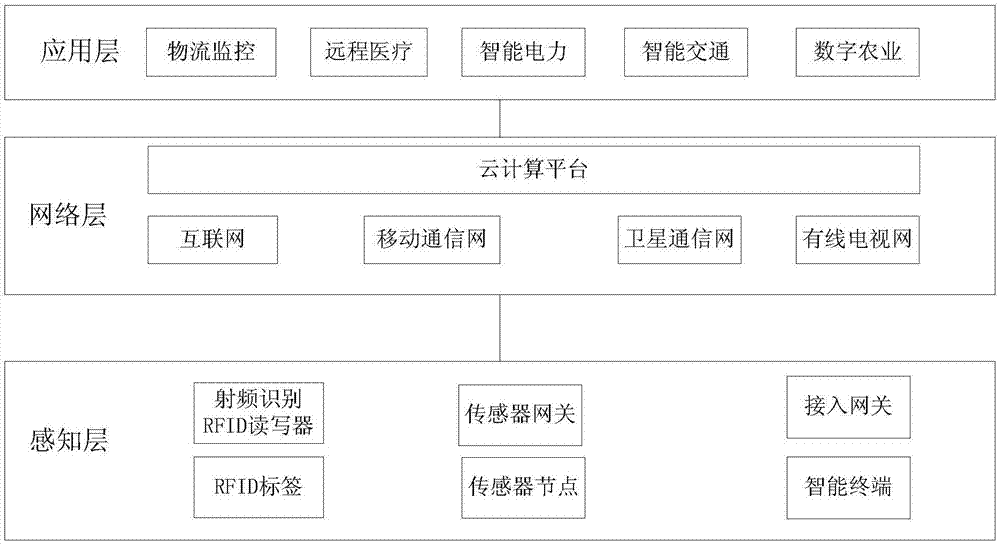 Internet of Things management method and Internet of Things management platform