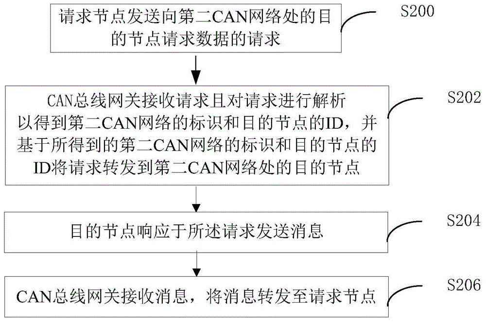 CAN bus gateway, communication method related with the CAN bus gateway, and communication system thereof