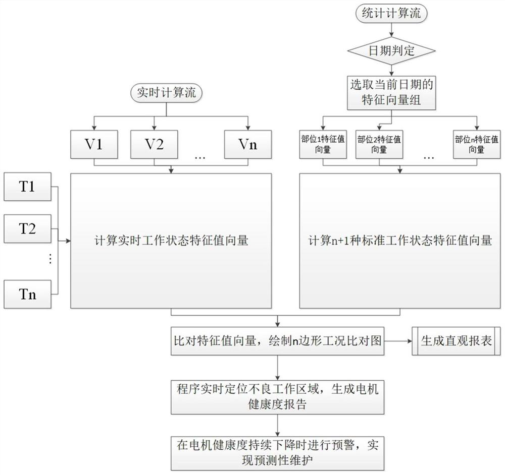 A method and system for predictive maintenance based on motor parameters