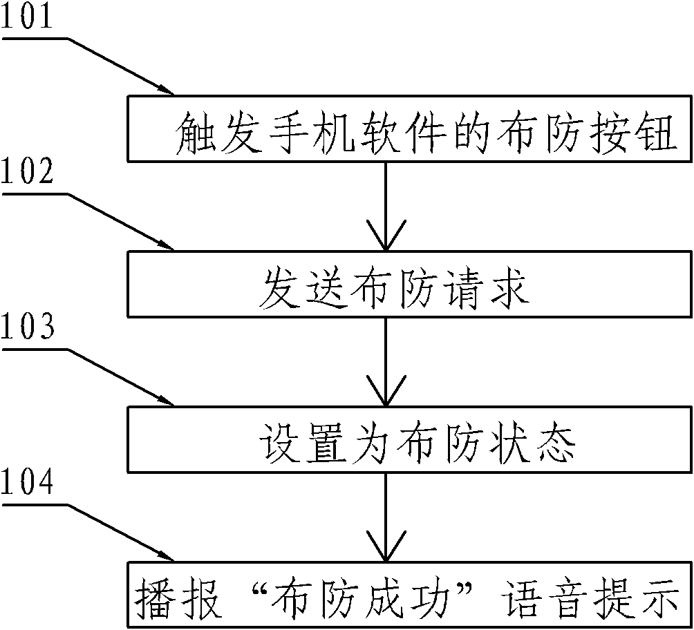 Method for remotely controlling automobile anti-theft alarm by mobile phone software