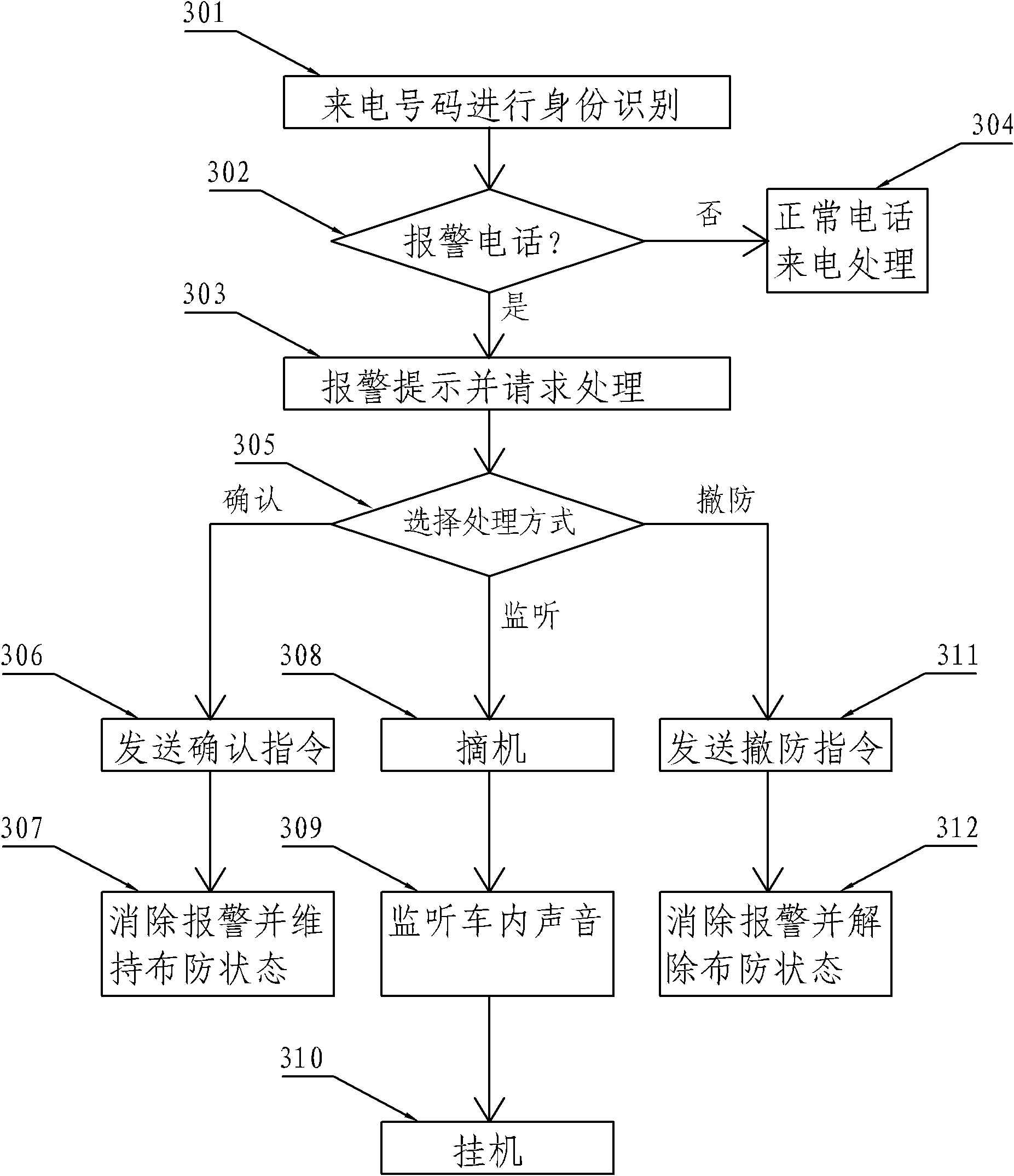 Method for remotely controlling automobile anti-theft alarm by mobile phone software