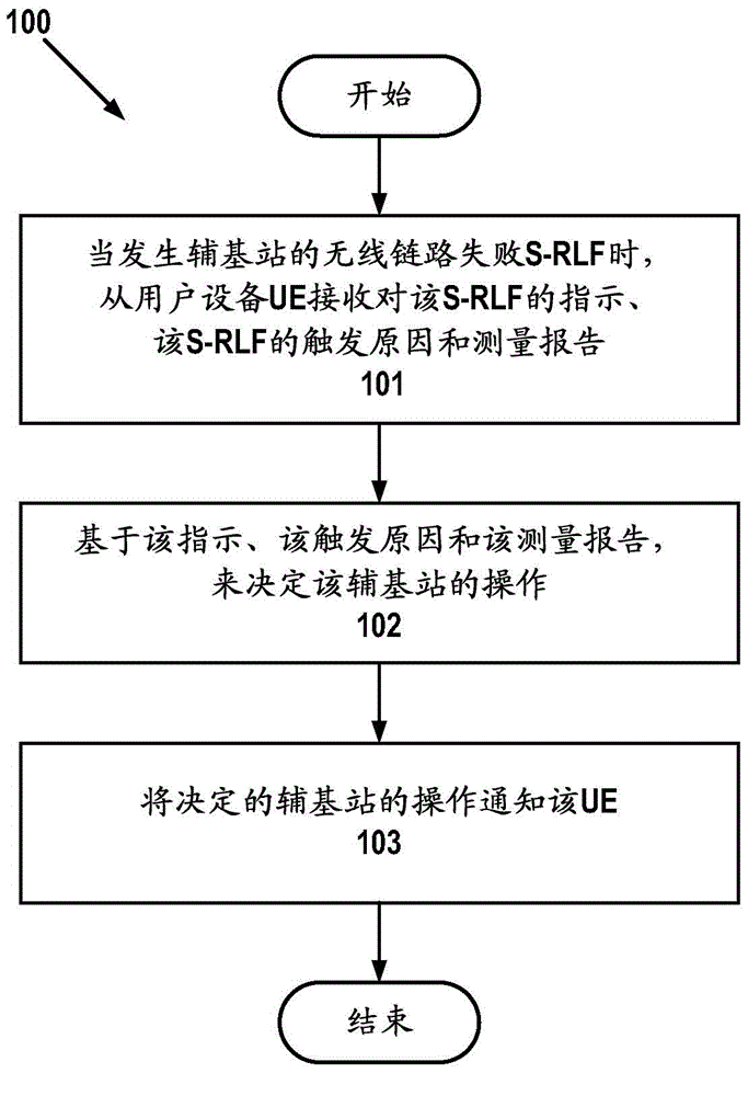 Used method, main base station and user equipment in dual-connectivity system