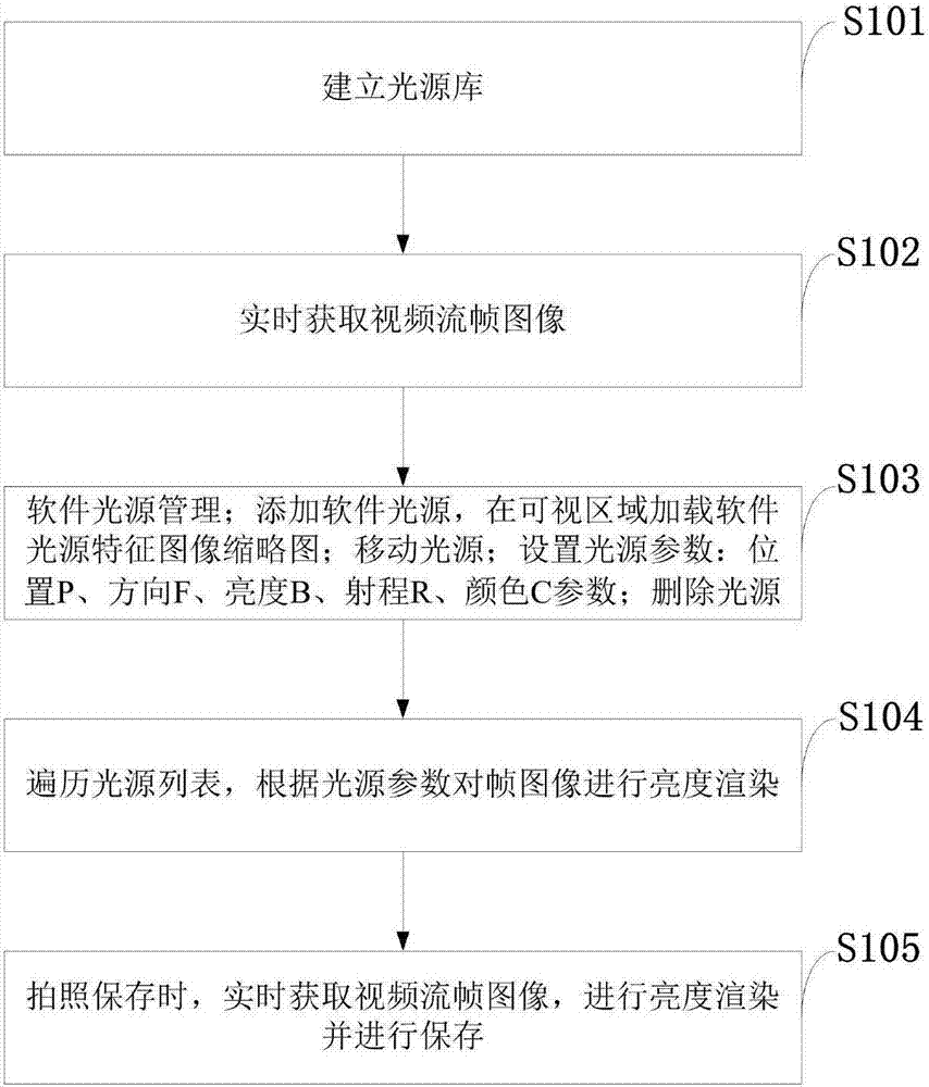 Digital shooting processing method with intelligent software light source added