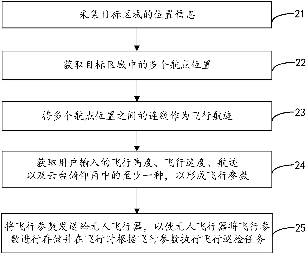 Control method of unmanned aerial vehicle, console, aircraft and control system