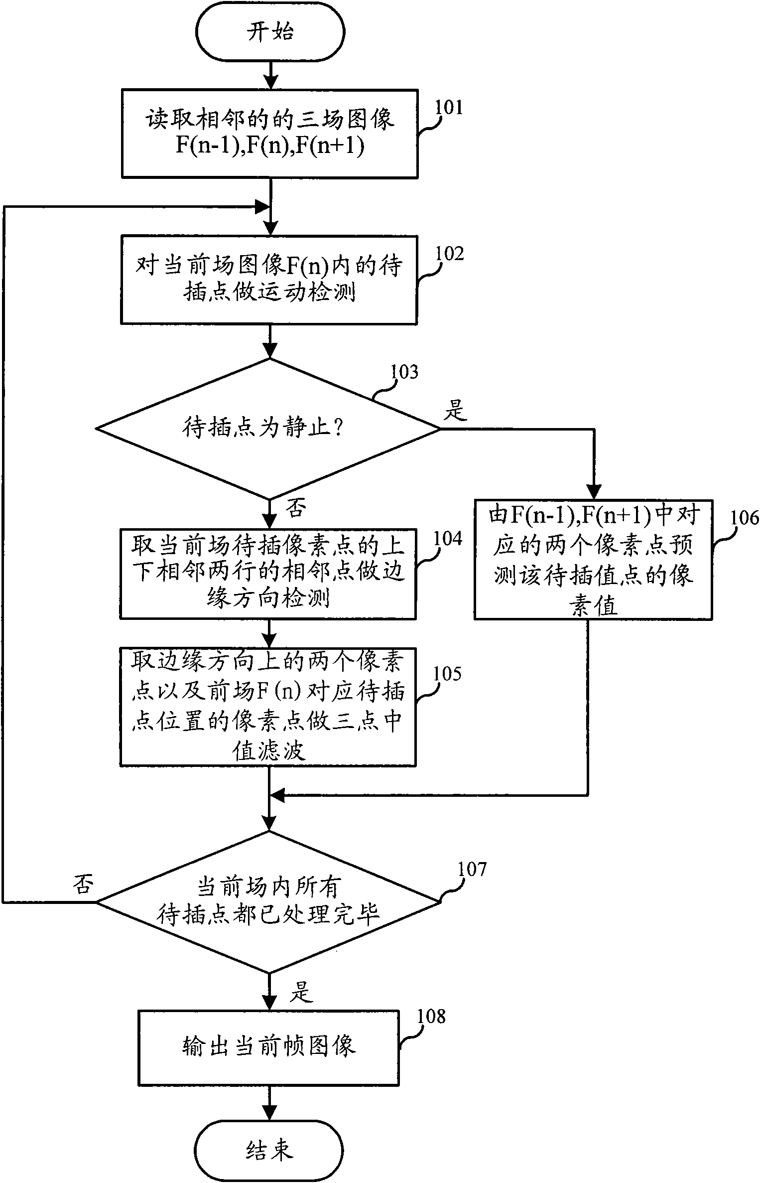 De-interlacing method and de-interlacing device for interpolating pixel points