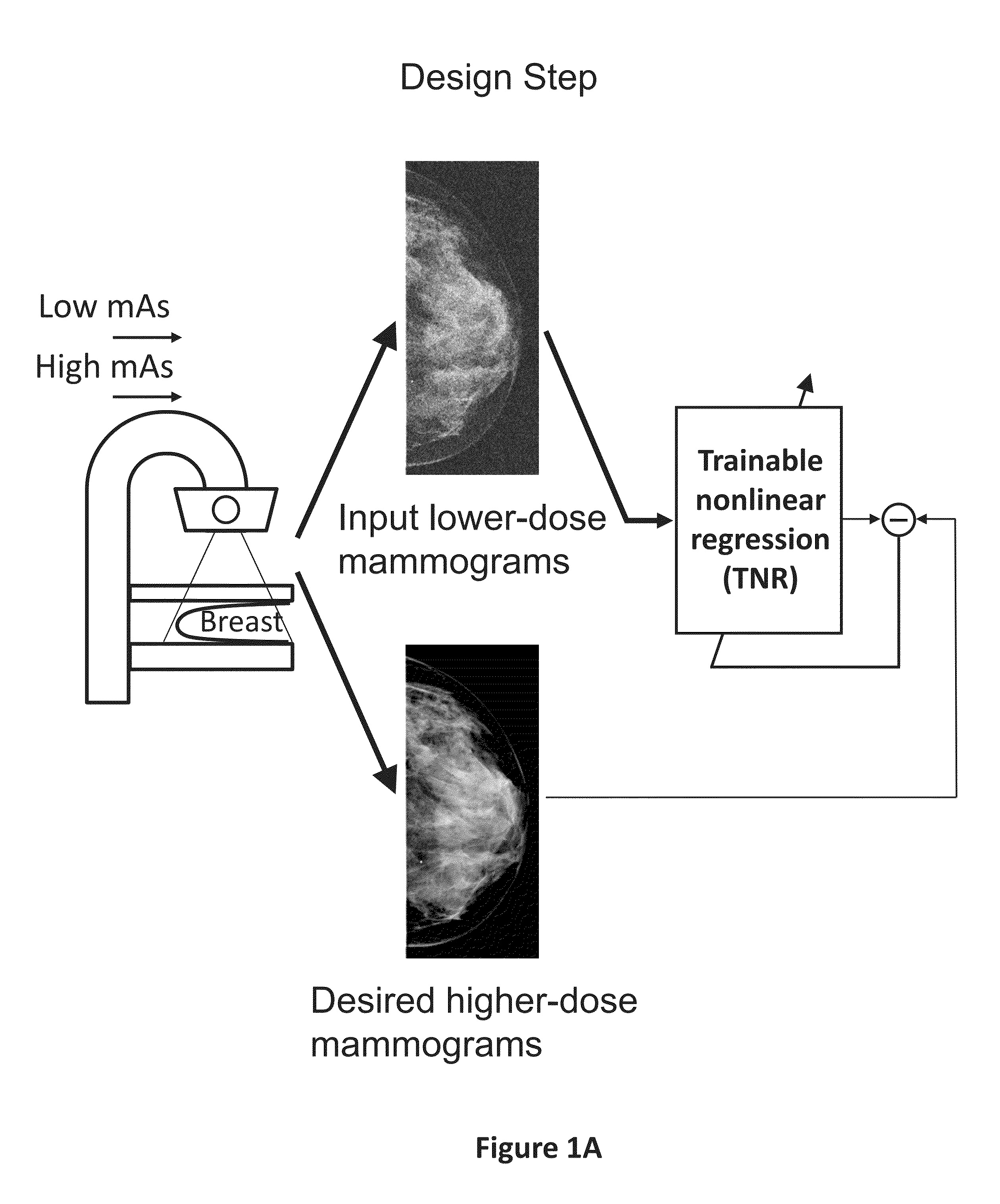 Converting low-dose to higher dose mammographic images through machine-learning processes