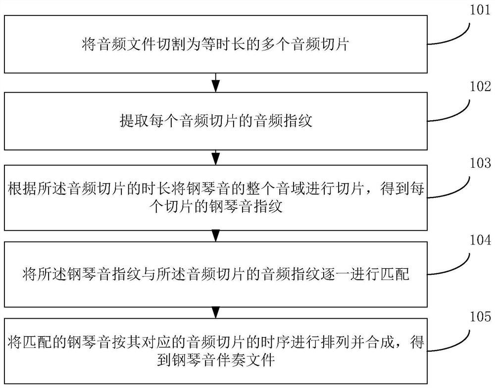 A method and system for generating accompaniment