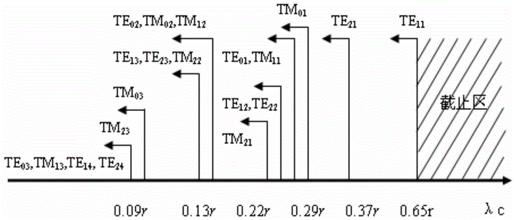 Concentric and taper TEM (transverse electromagnetic mode) cell and method for designing interior conductor semi-included angle and exterior conductor semi-included angle of transmission section of concentric and taper TEM cell