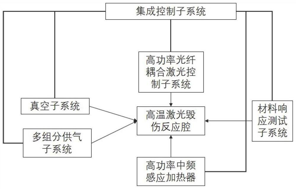 Laser damage ground simulation test system and method under high temperature and low pressure environment