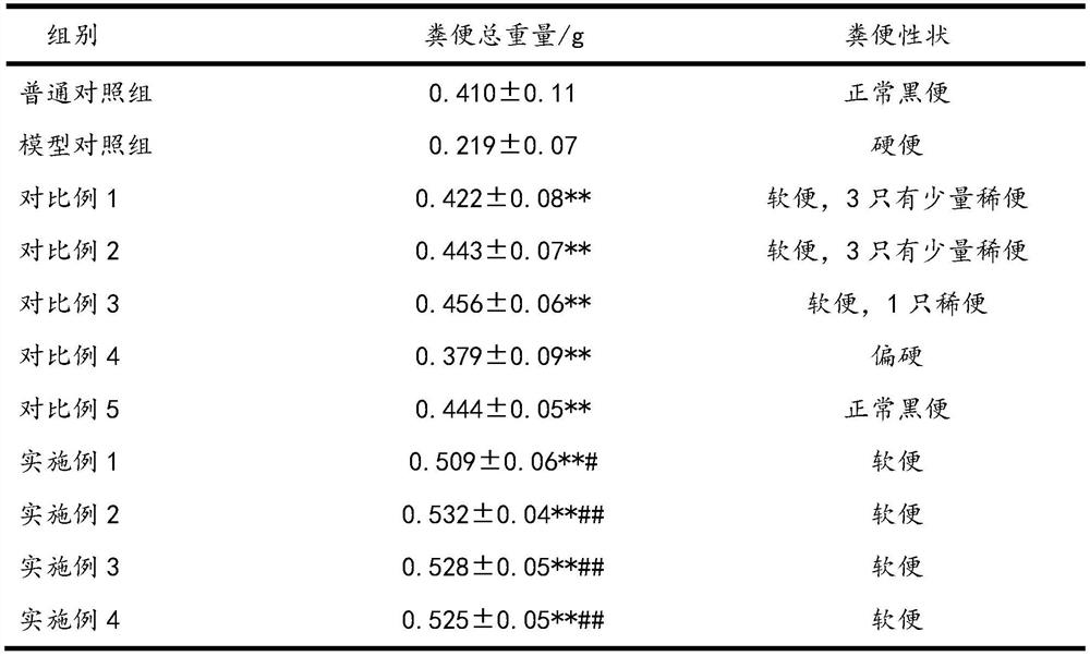 Pharmaceutical composition for treating constipation containing l-arabinose and its application method