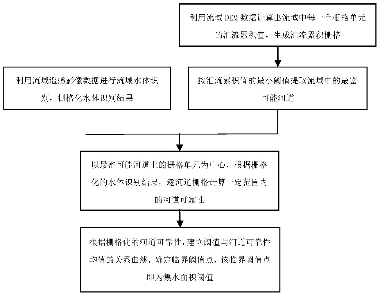 Method for determining water collection area threshold value during digital river network extraction