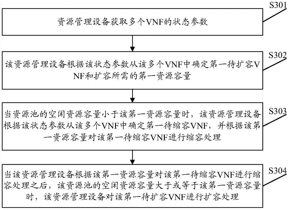 Resource management method and device