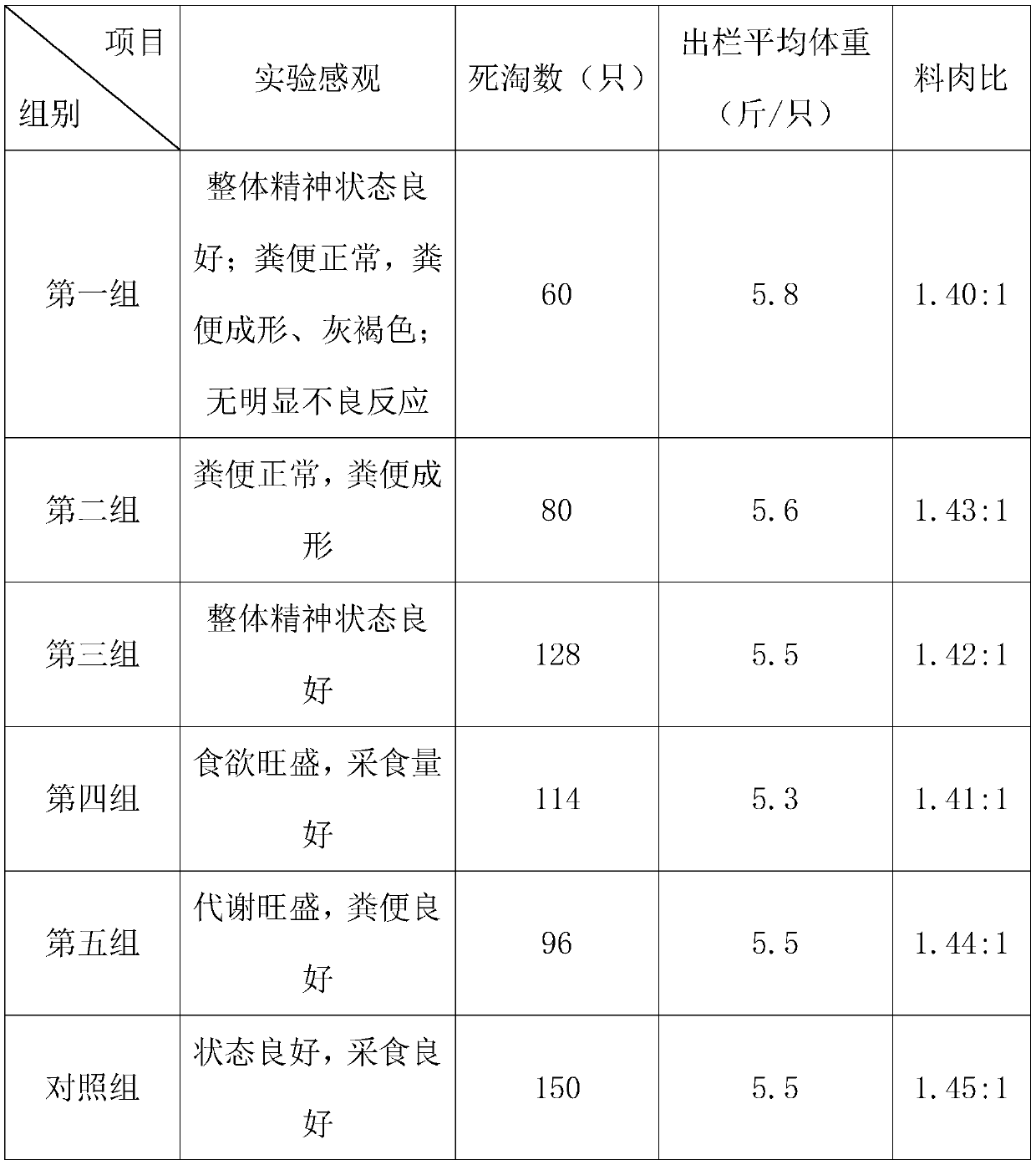 Fortified composition for breeding, application, feeding method and preparation method