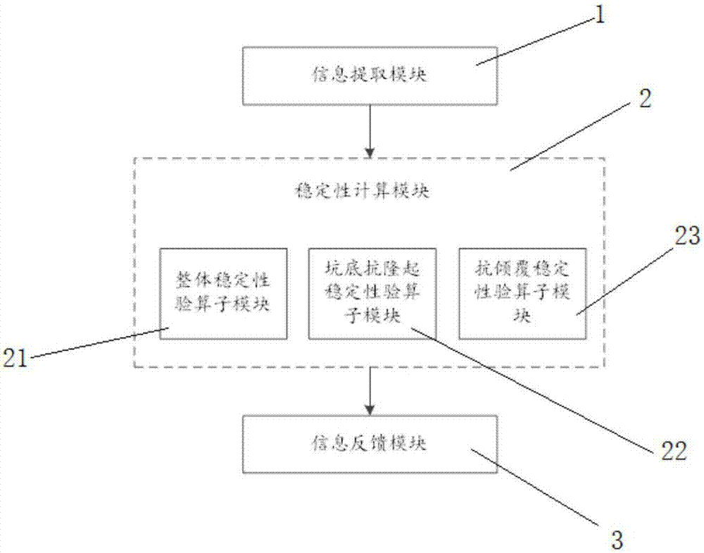 Revit secondary development-based foundation pit engineering stability design method and system