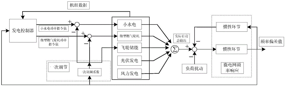 Intelligent power generation control method for island microgrid based on correlation equilibrium reinforcement learning