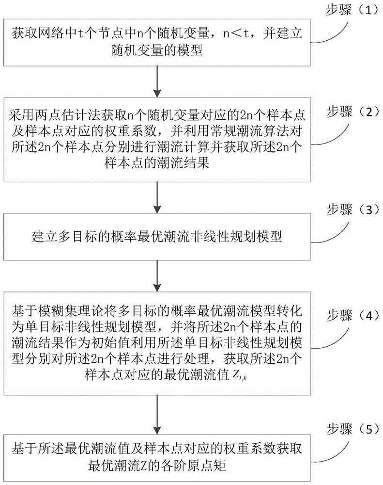 Multi-target probabilistically optimal power flow fuzzy modelling and solving method for power distribution network