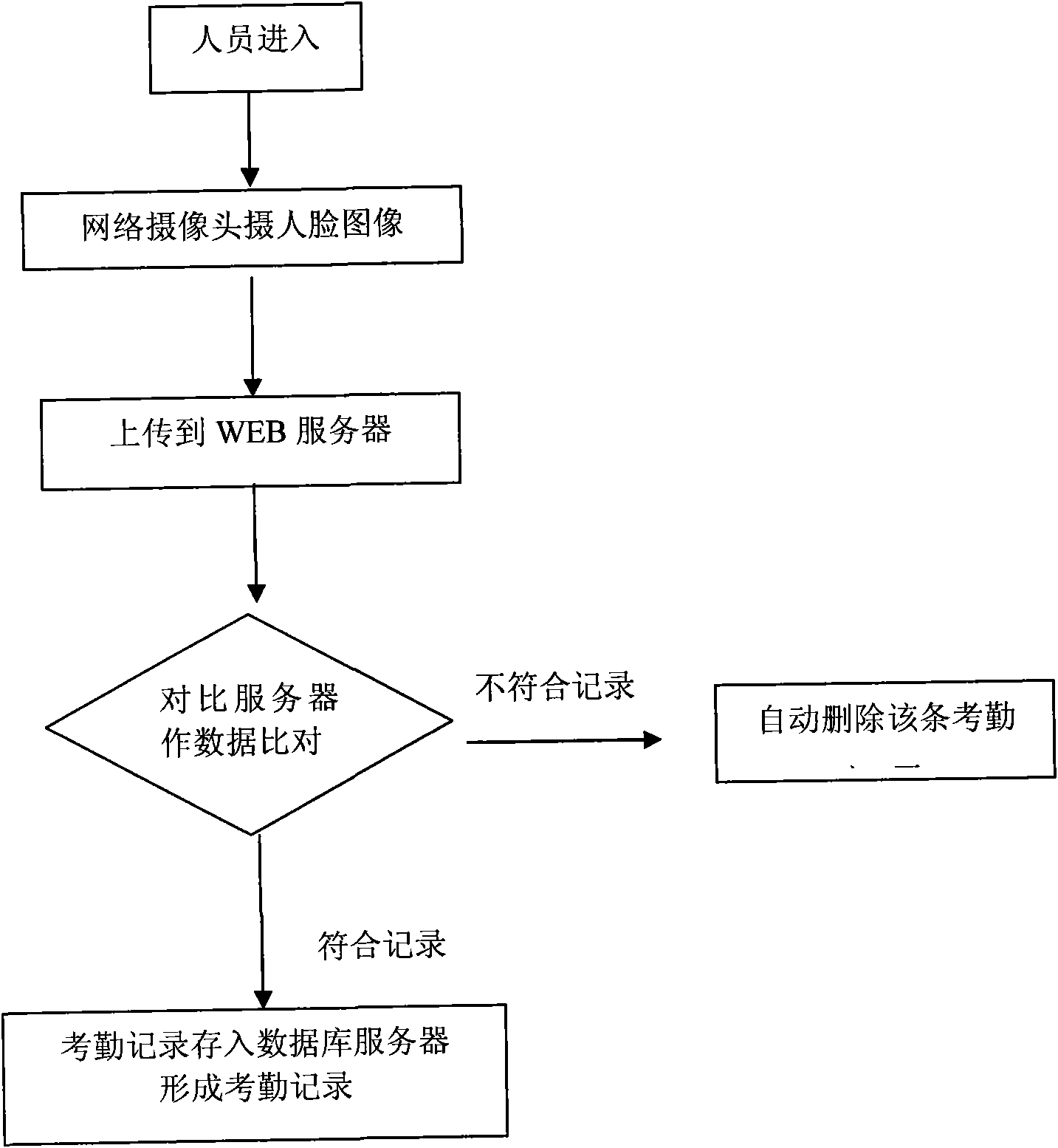 Human face identification work-attendance checking method and system based on network